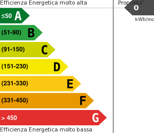 Consumo di energia