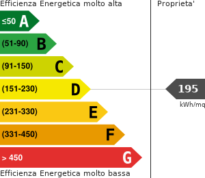 Consumo di energia