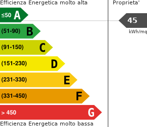 Consumo di energia