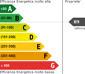 Consumo di energia